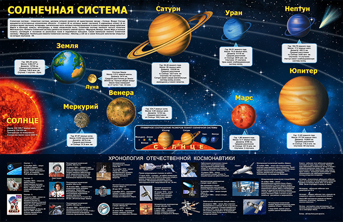 Стенд - Солнечная система